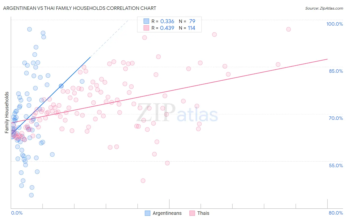 Argentinean vs Thai Family Households