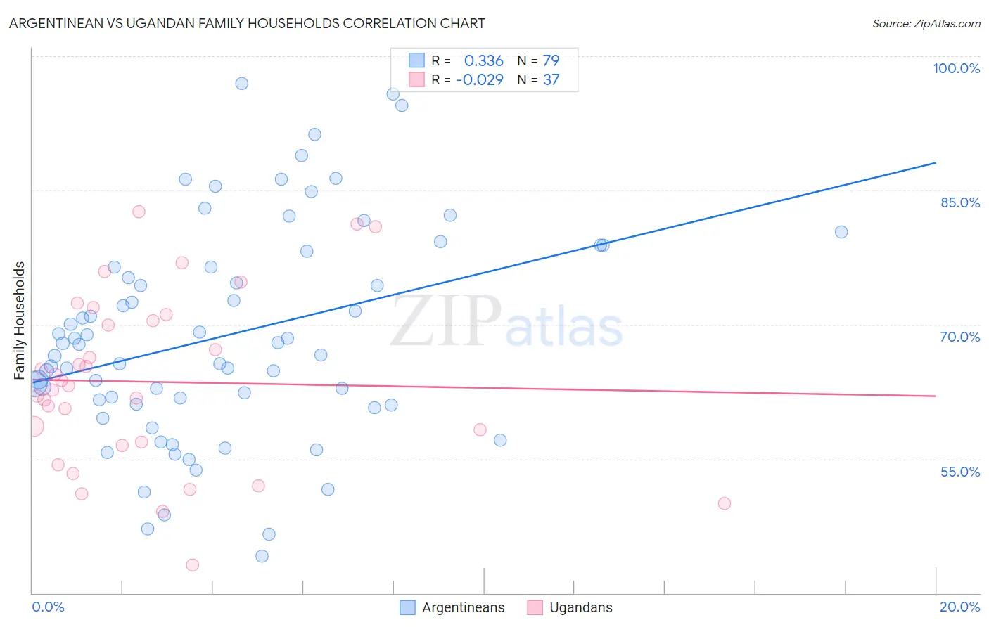 Argentinean vs Ugandan Family Households
