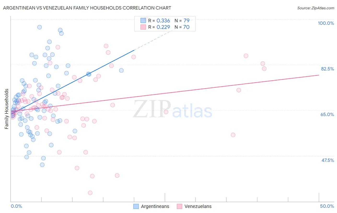 Argentinean vs Venezuelan Family Households