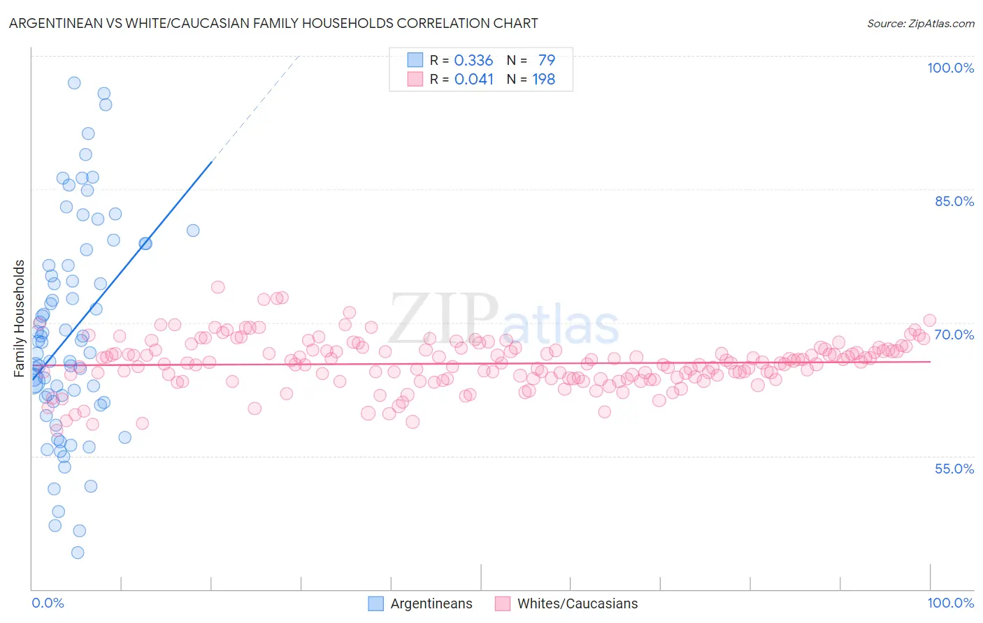 Argentinean vs White/Caucasian Family Households