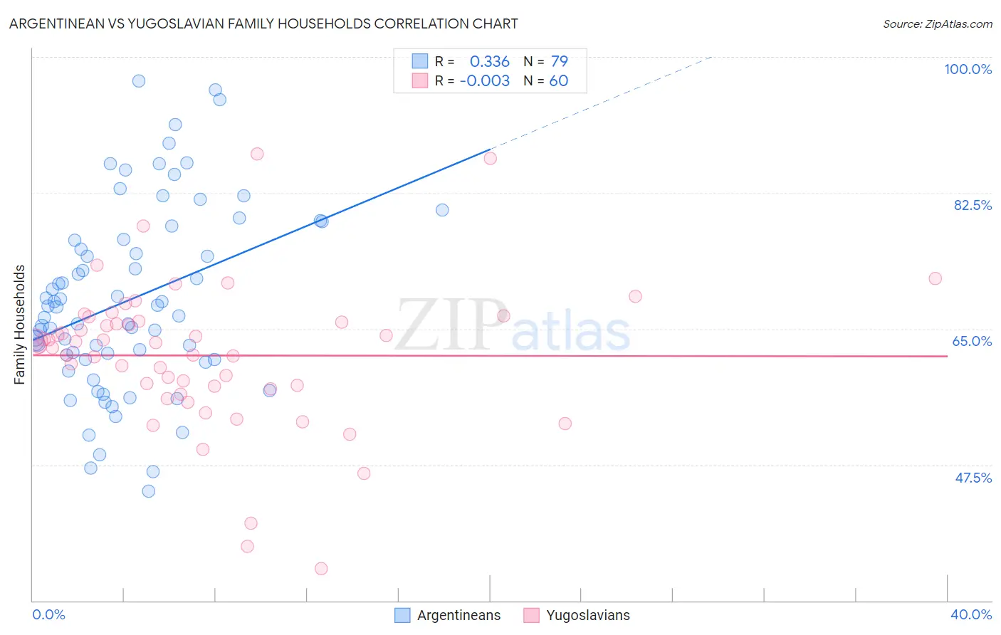 Argentinean vs Yugoslavian Family Households