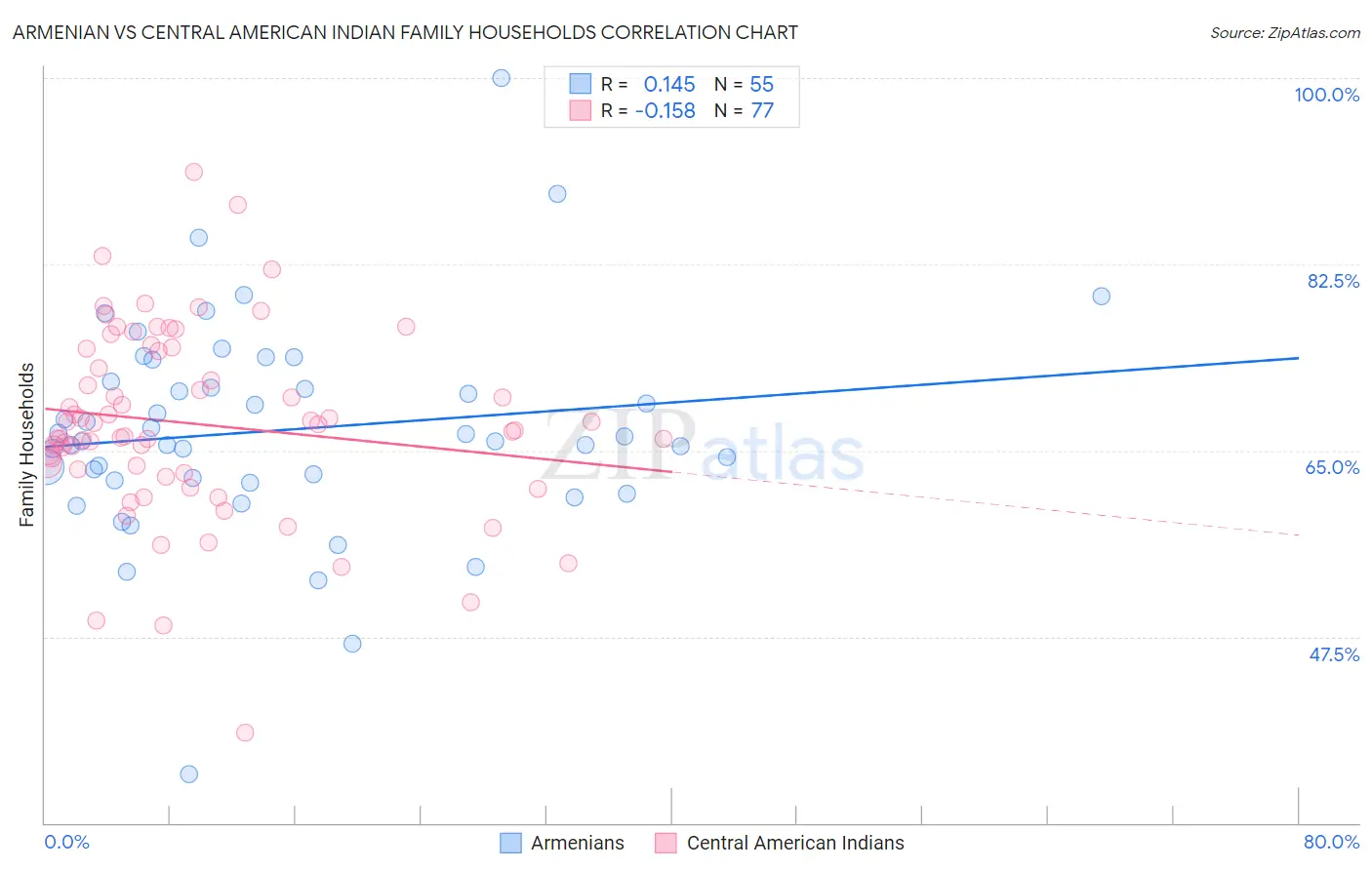 Armenian vs Central American Indian Family Households