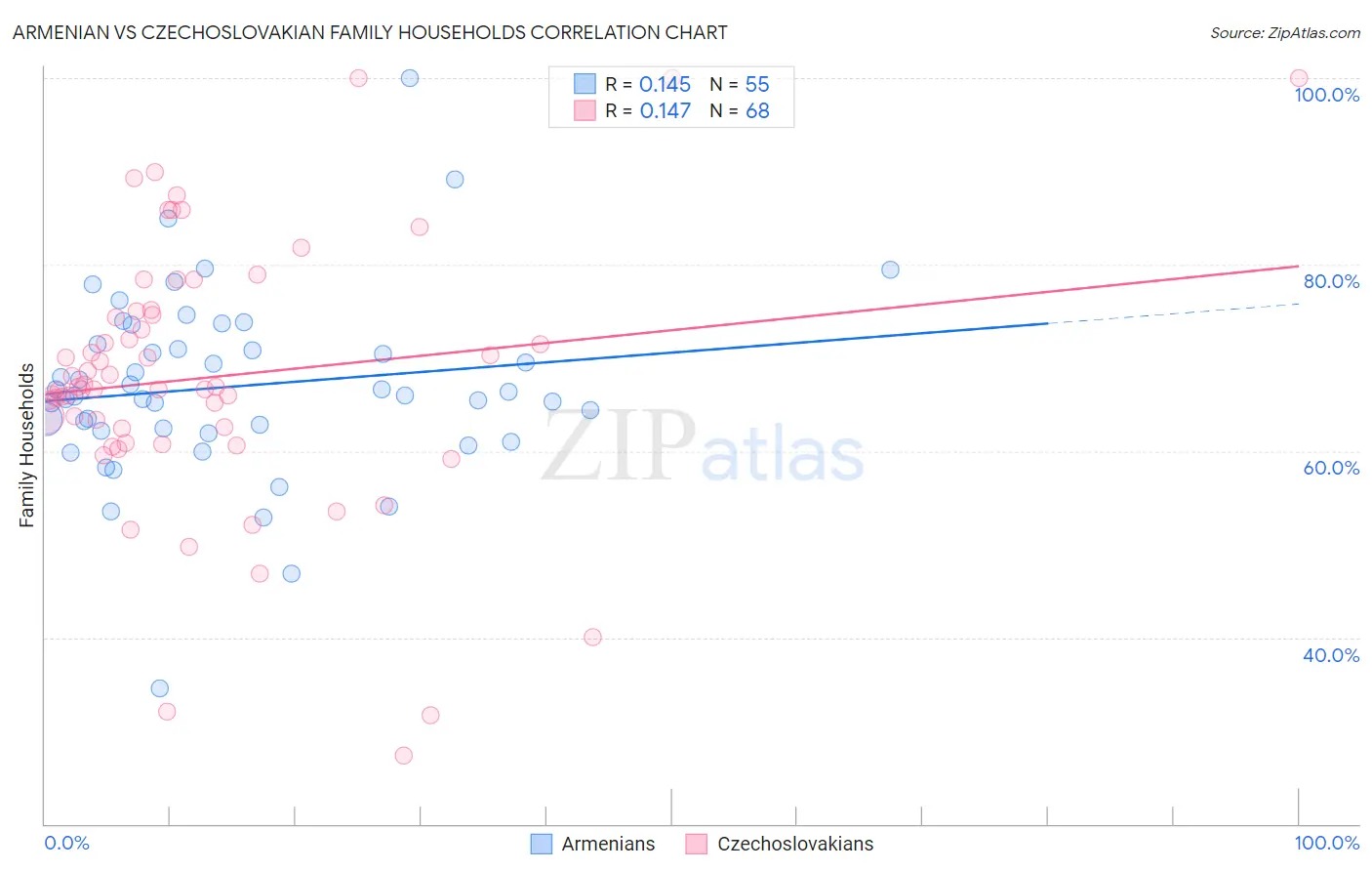 Armenian vs Czechoslovakian Family Households