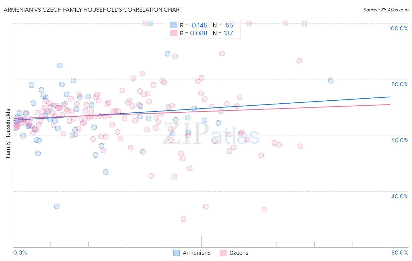 Armenian vs Czech Family Households