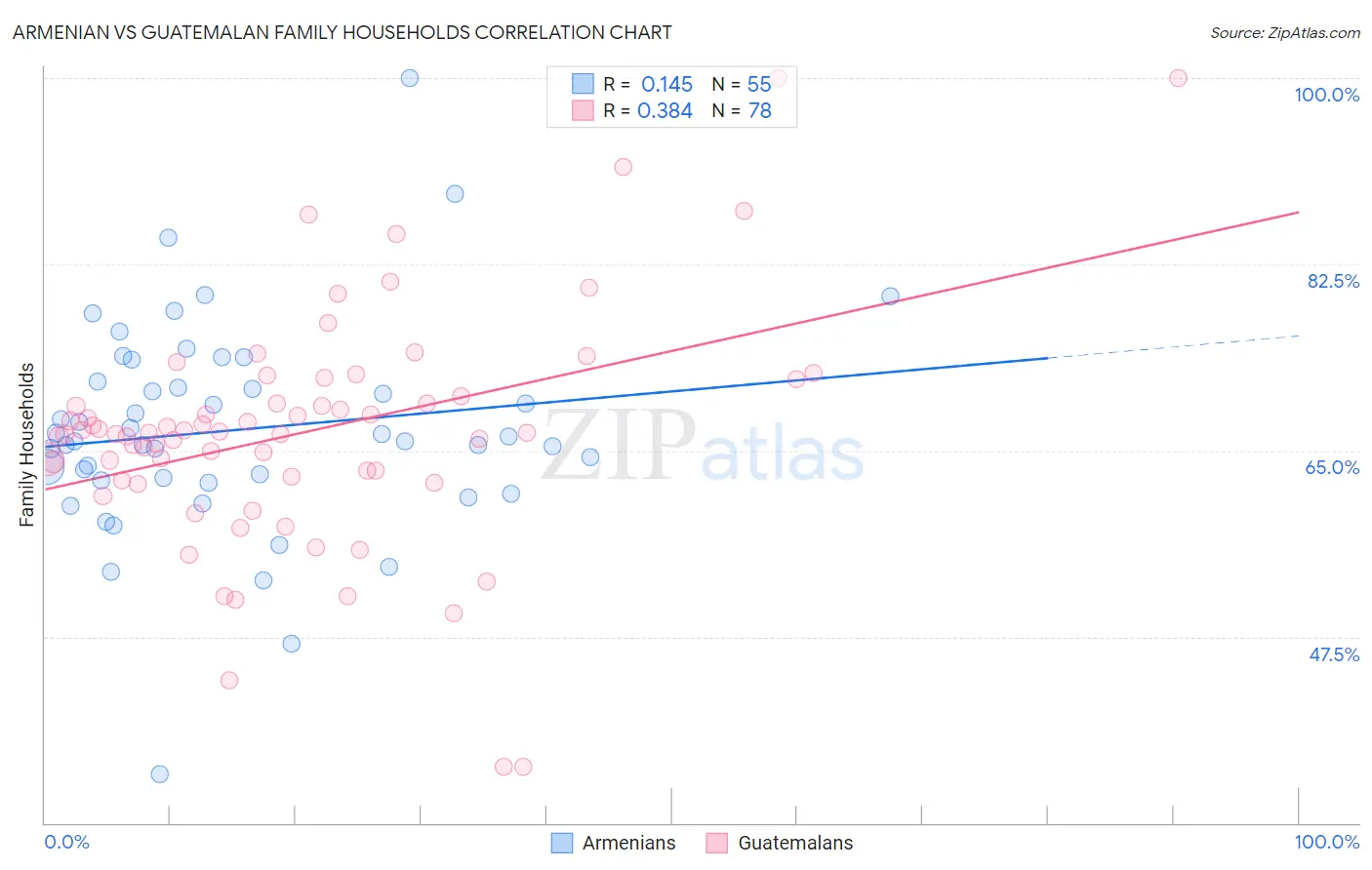 Armenian vs Guatemalan Family Households