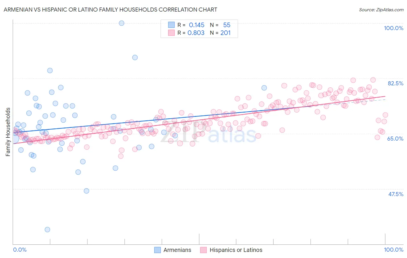 Armenian vs Hispanic or Latino Family Households