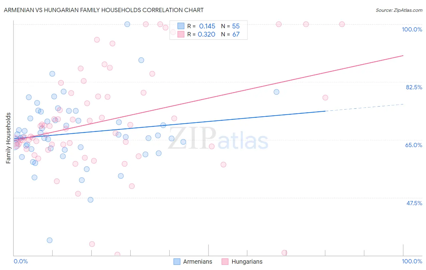 Armenian vs Hungarian Family Households