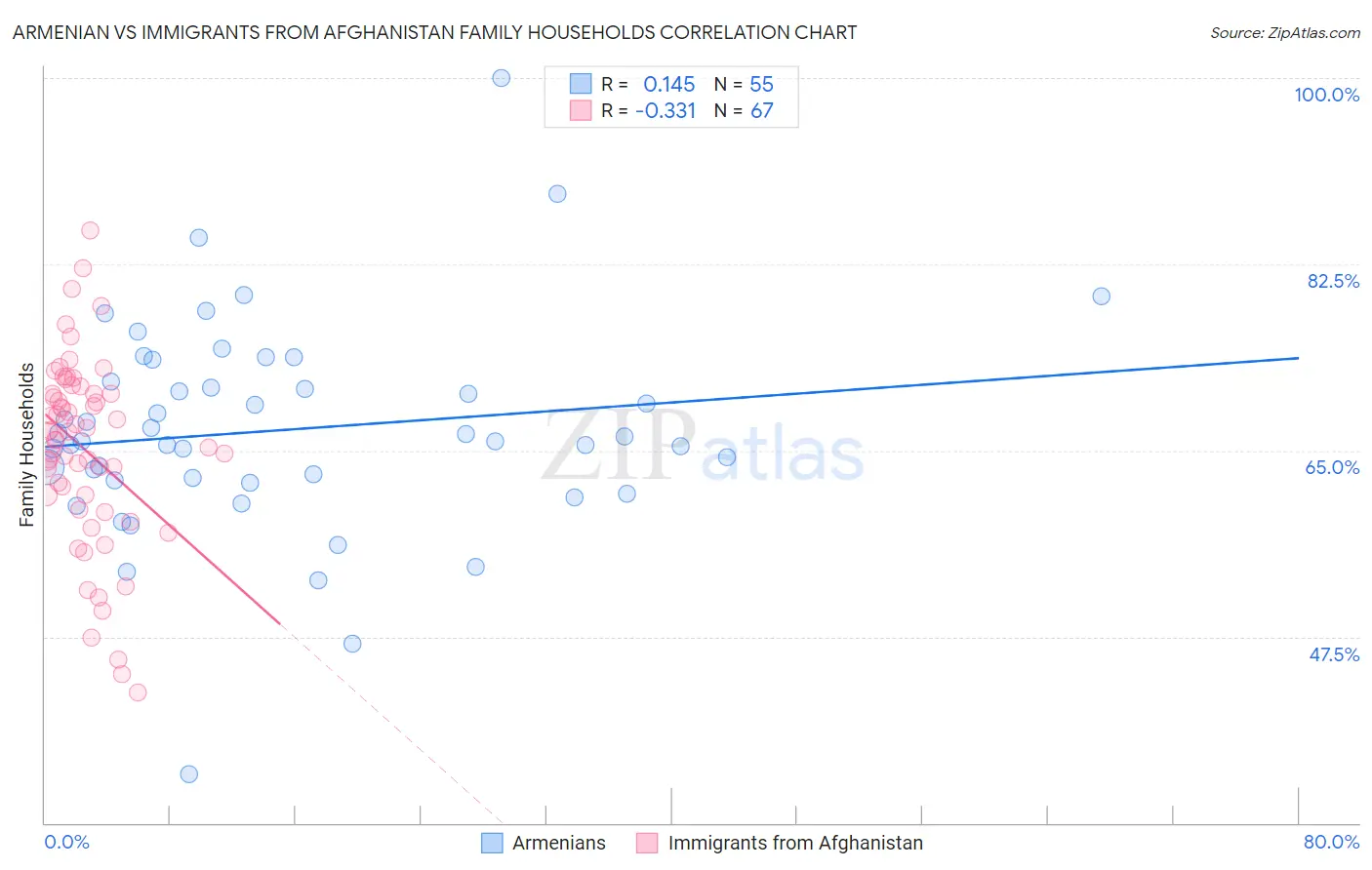 Armenian vs Immigrants from Afghanistan Family Households