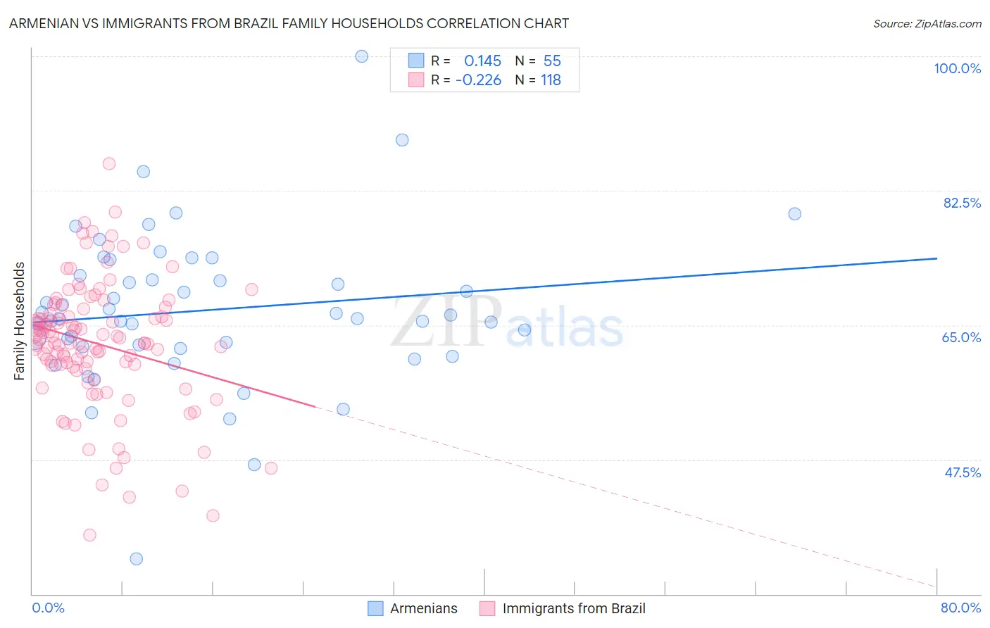 Armenian vs Immigrants from Brazil Family Households