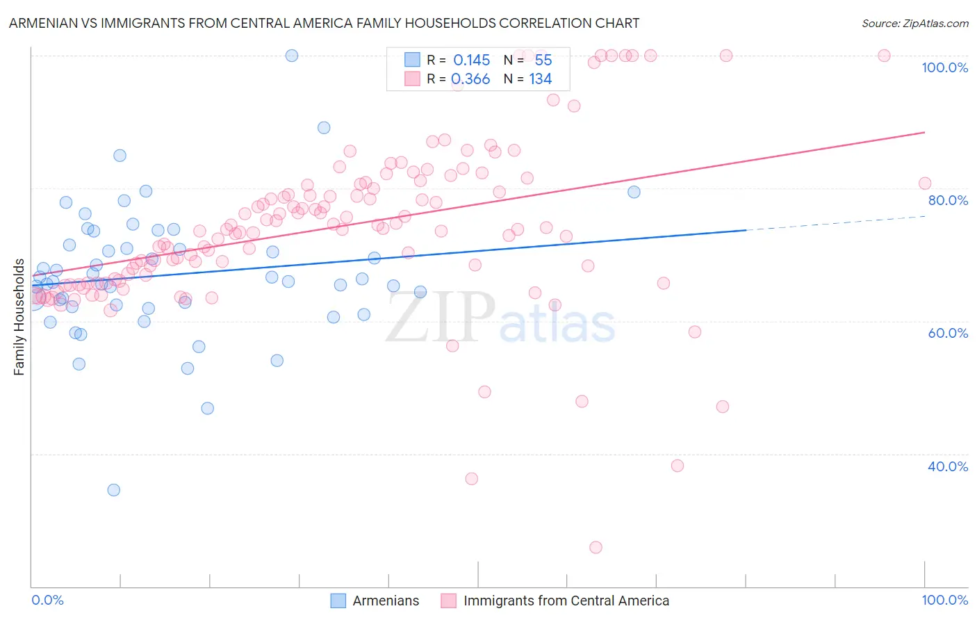 Armenian vs Immigrants from Central America Family Households