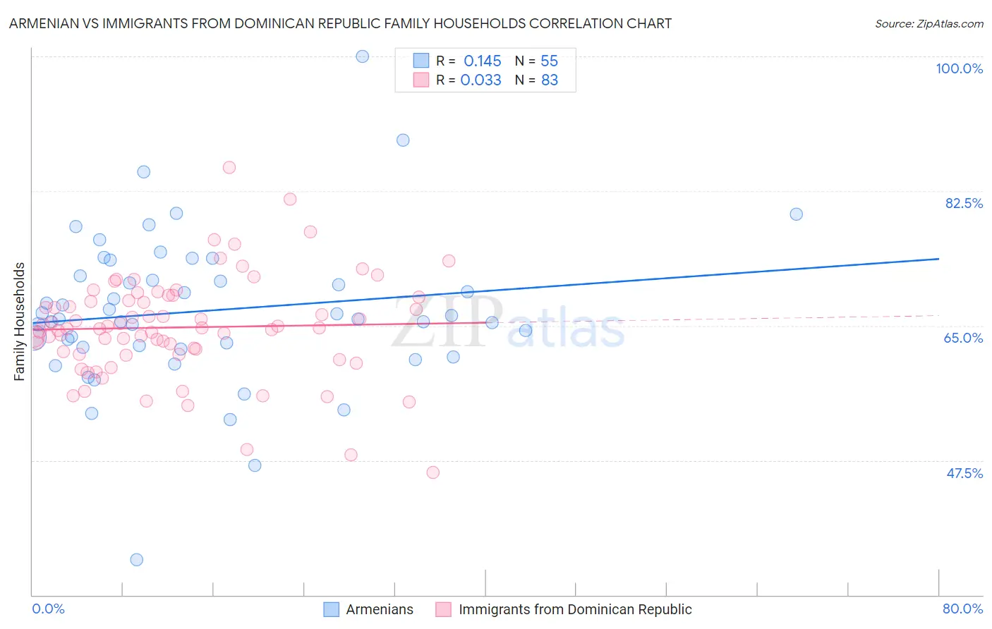 Armenian vs Immigrants from Dominican Republic Family Households