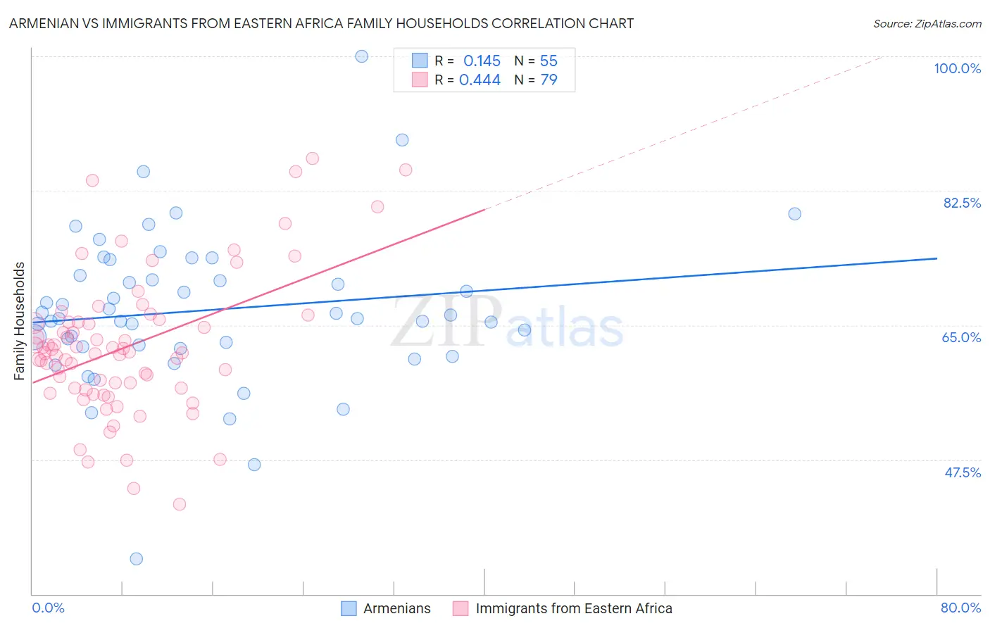 Armenian vs Immigrants from Eastern Africa Family Households
