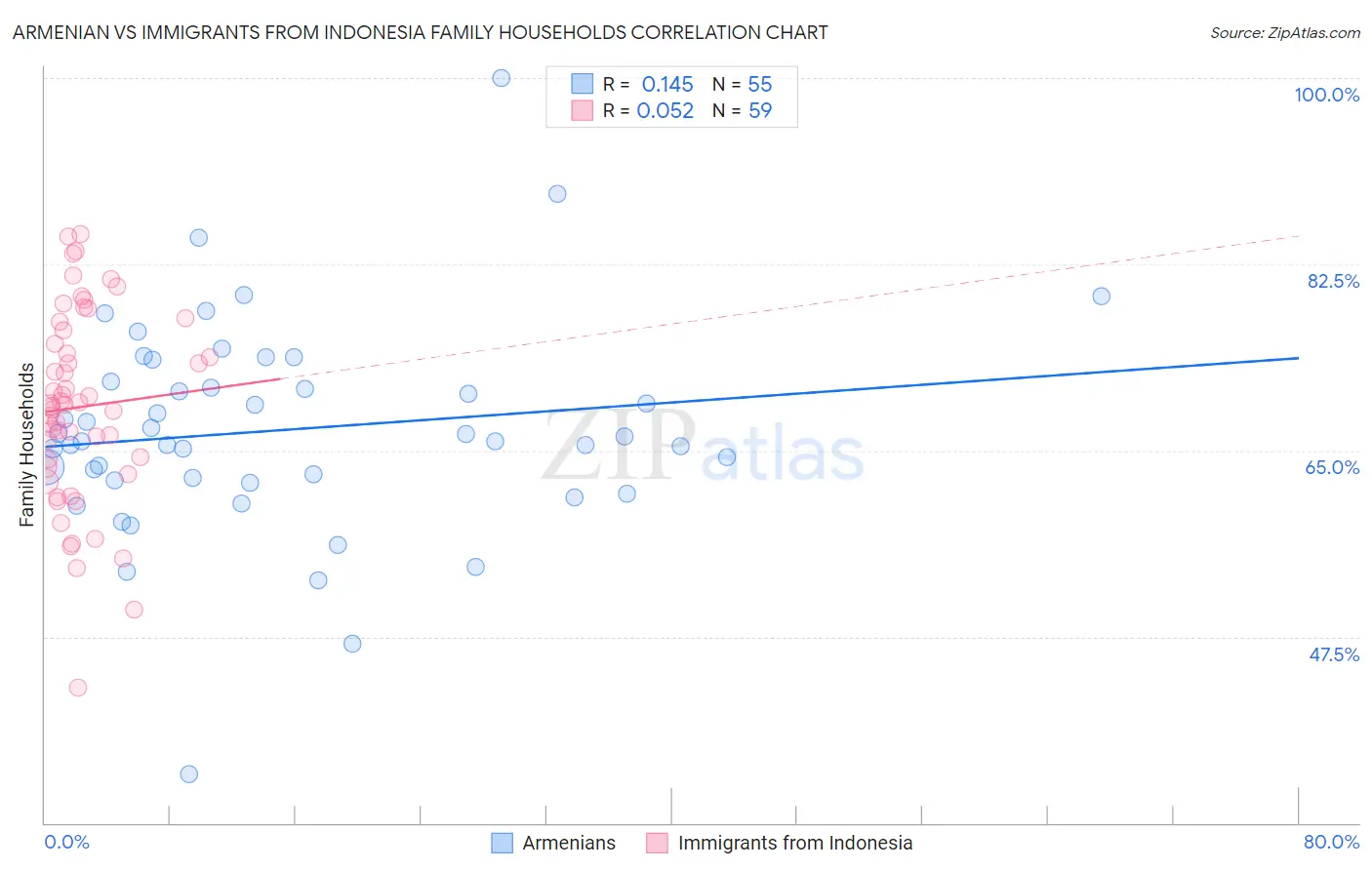 Armenian vs Immigrants from Indonesia Family Households