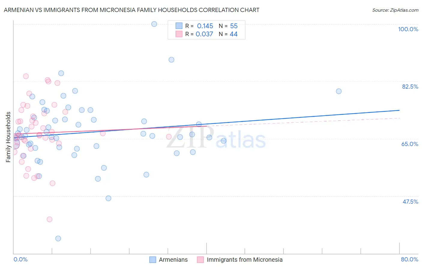 Armenian vs Immigrants from Micronesia Family Households
