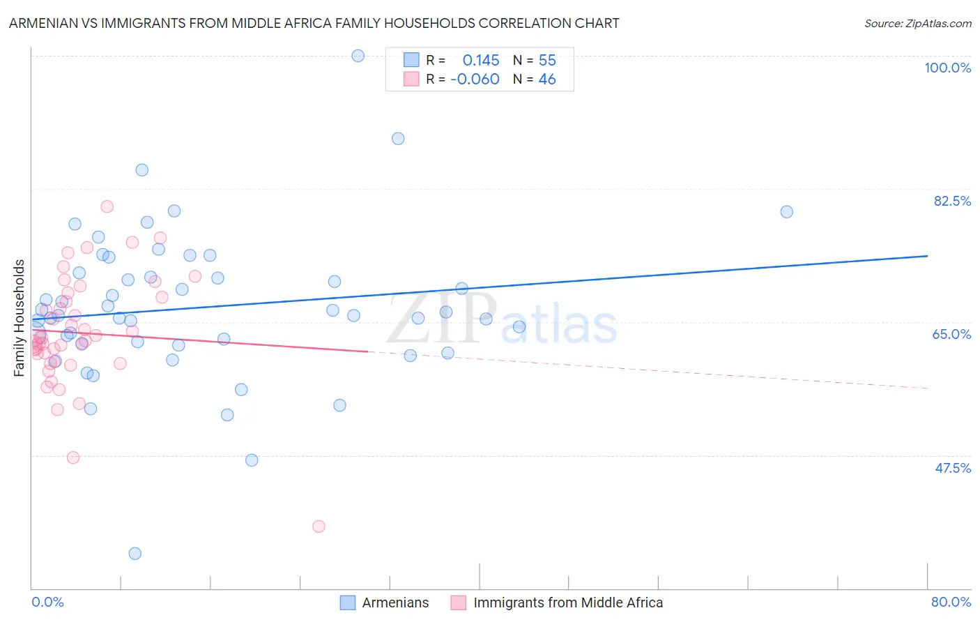 Armenian vs Immigrants from Middle Africa Family Households