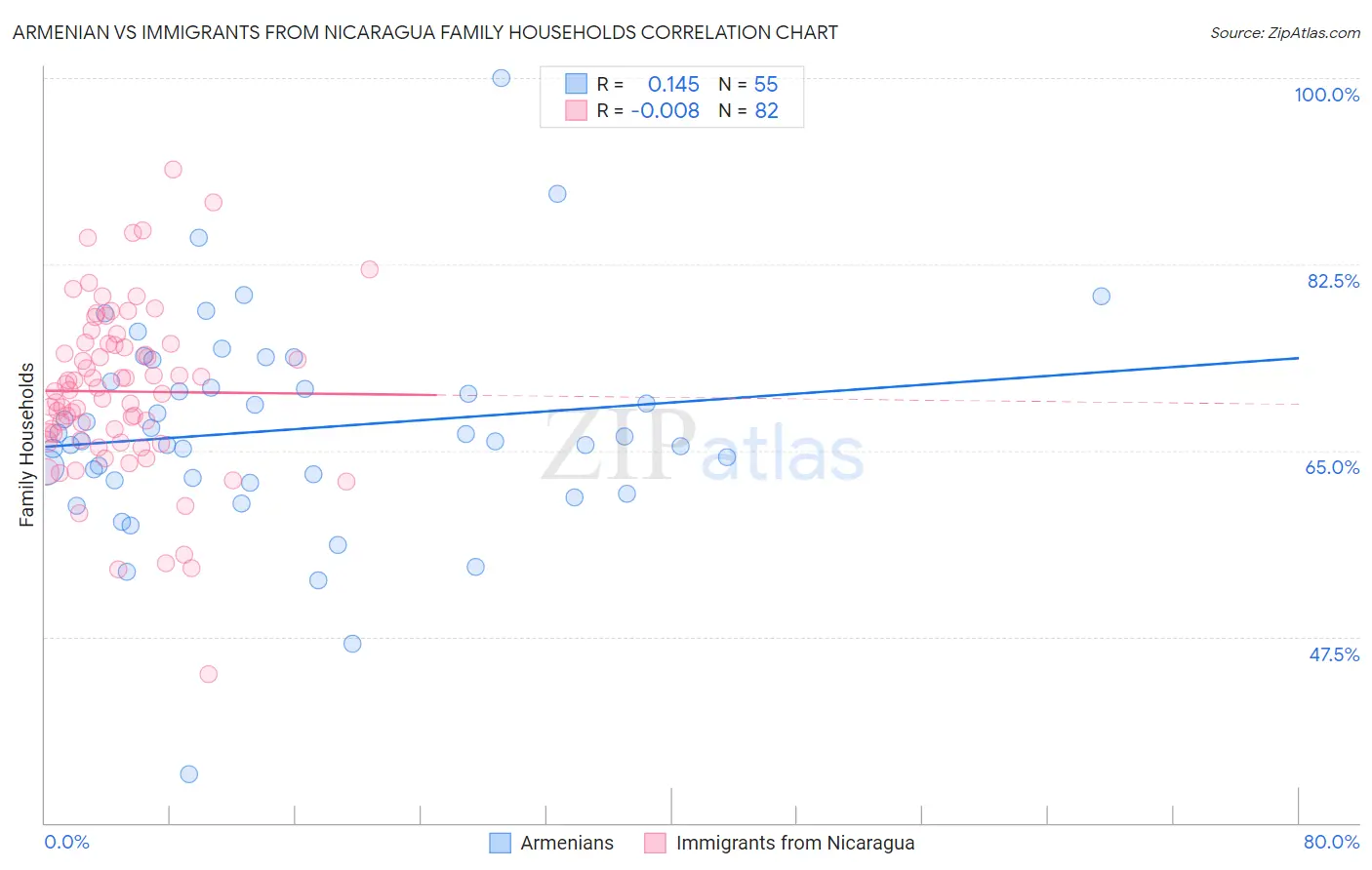 Armenian vs Immigrants from Nicaragua Family Households