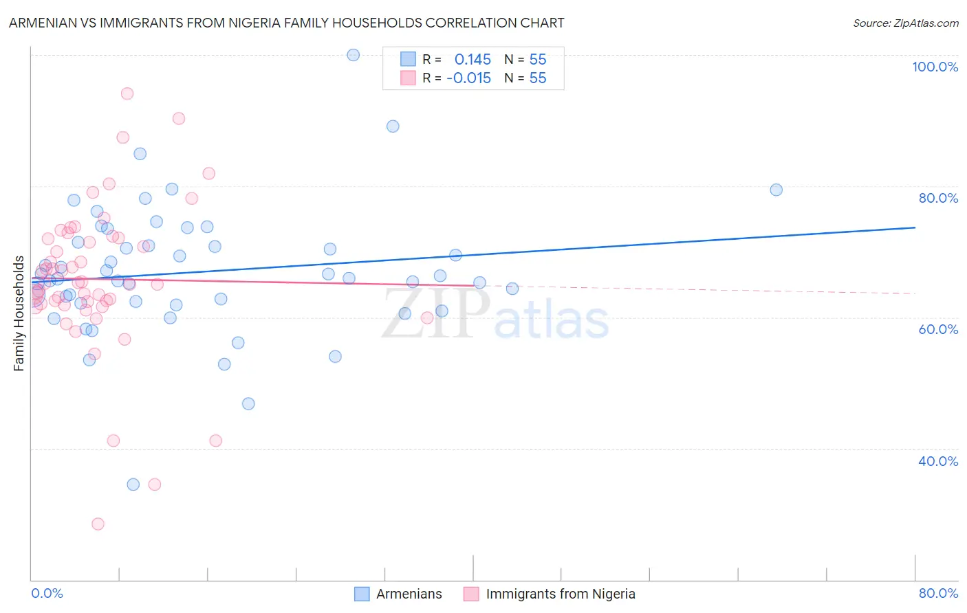 Armenian vs Immigrants from Nigeria Family Households