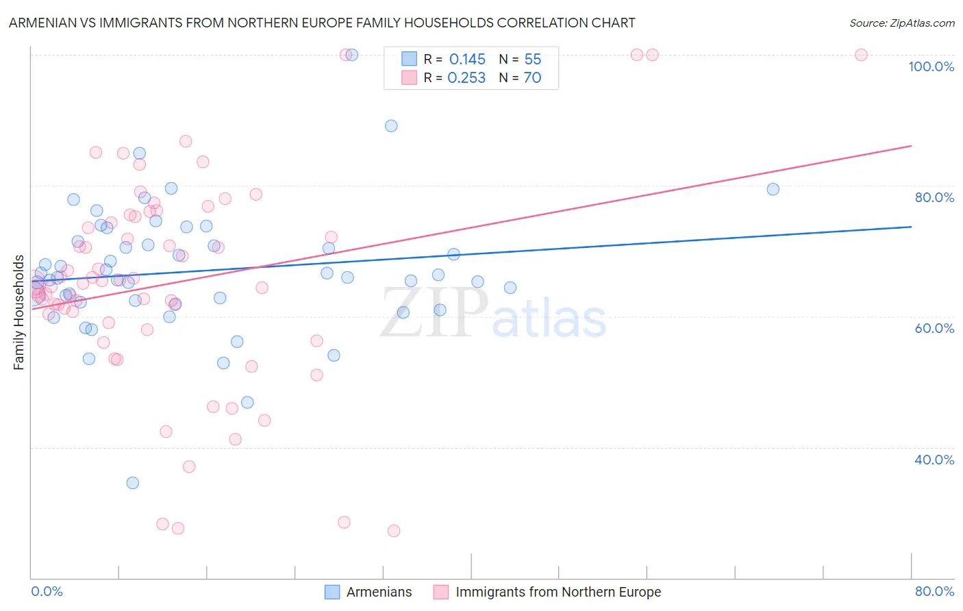 Armenian vs Immigrants from Northern Europe Family Households