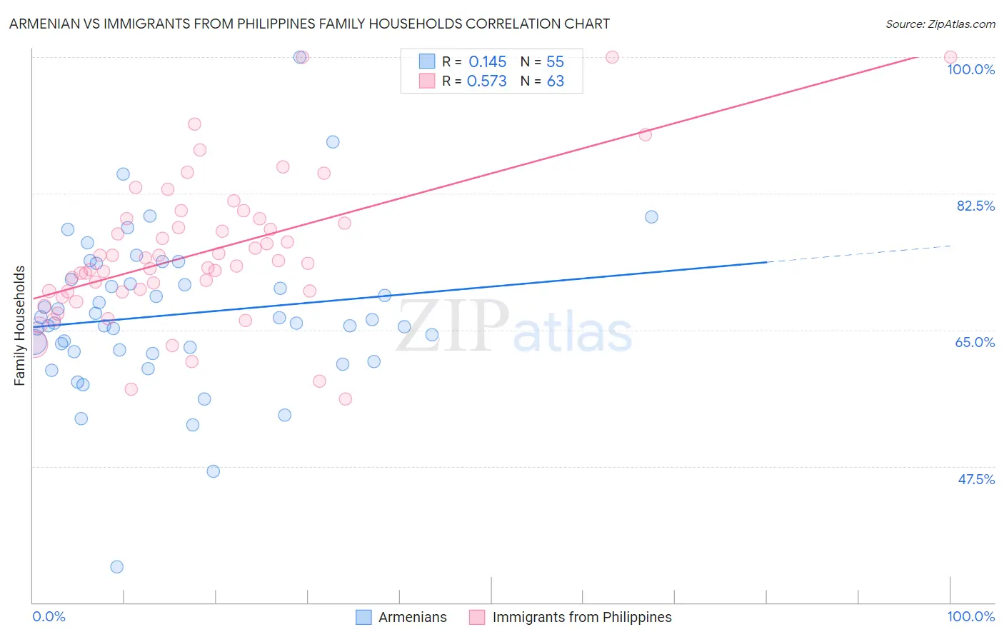 Armenian vs Immigrants from Philippines Family Households