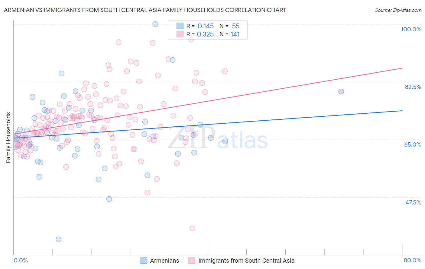 Armenian vs Immigrants from South Central Asia Family Households