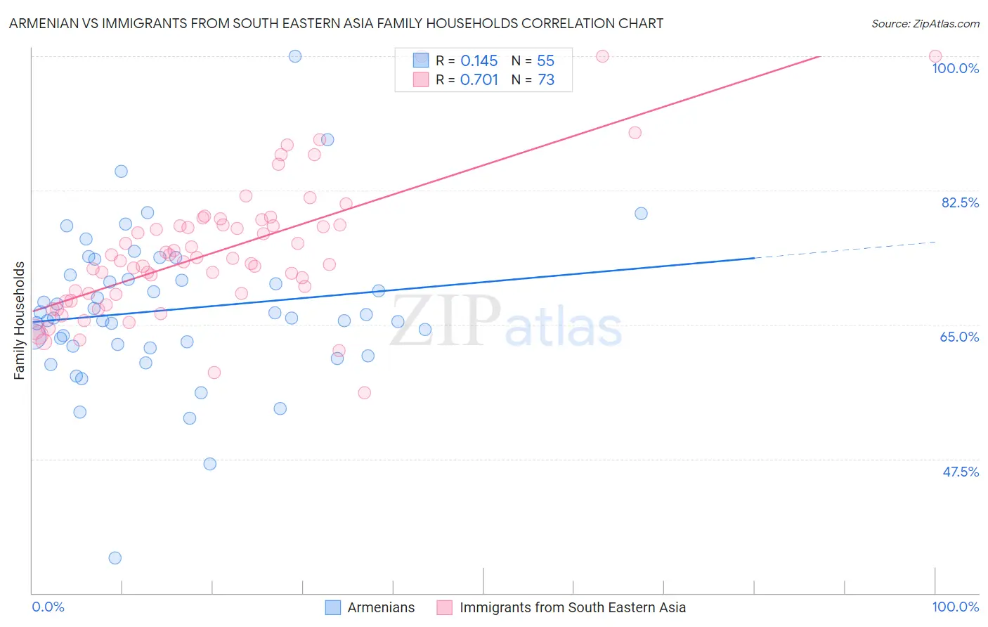 Armenian vs Immigrants from South Eastern Asia Family Households