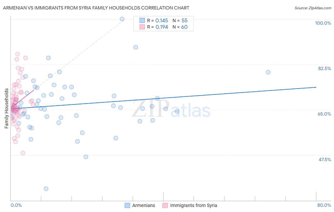 Armenian vs Immigrants from Syria Family Households