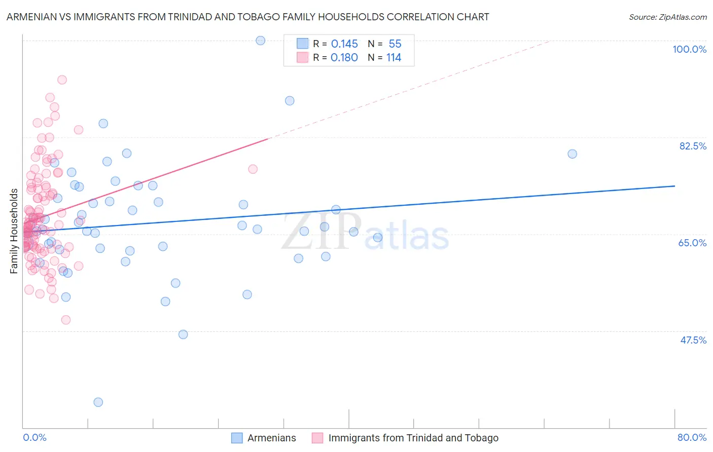 Armenian vs Immigrants from Trinidad and Tobago Family Households