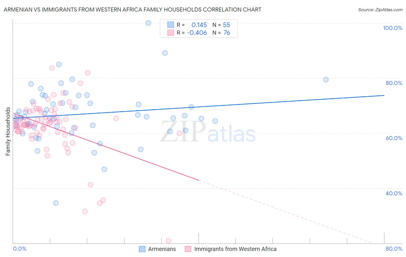 Armenian vs Immigrants from Western Africa Family Households