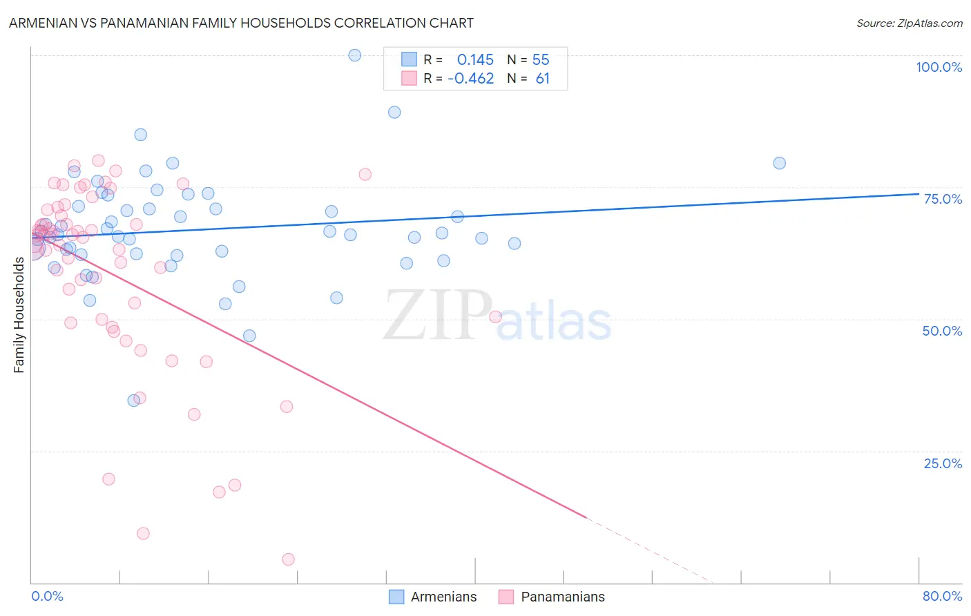 Armenian vs Panamanian Family Households