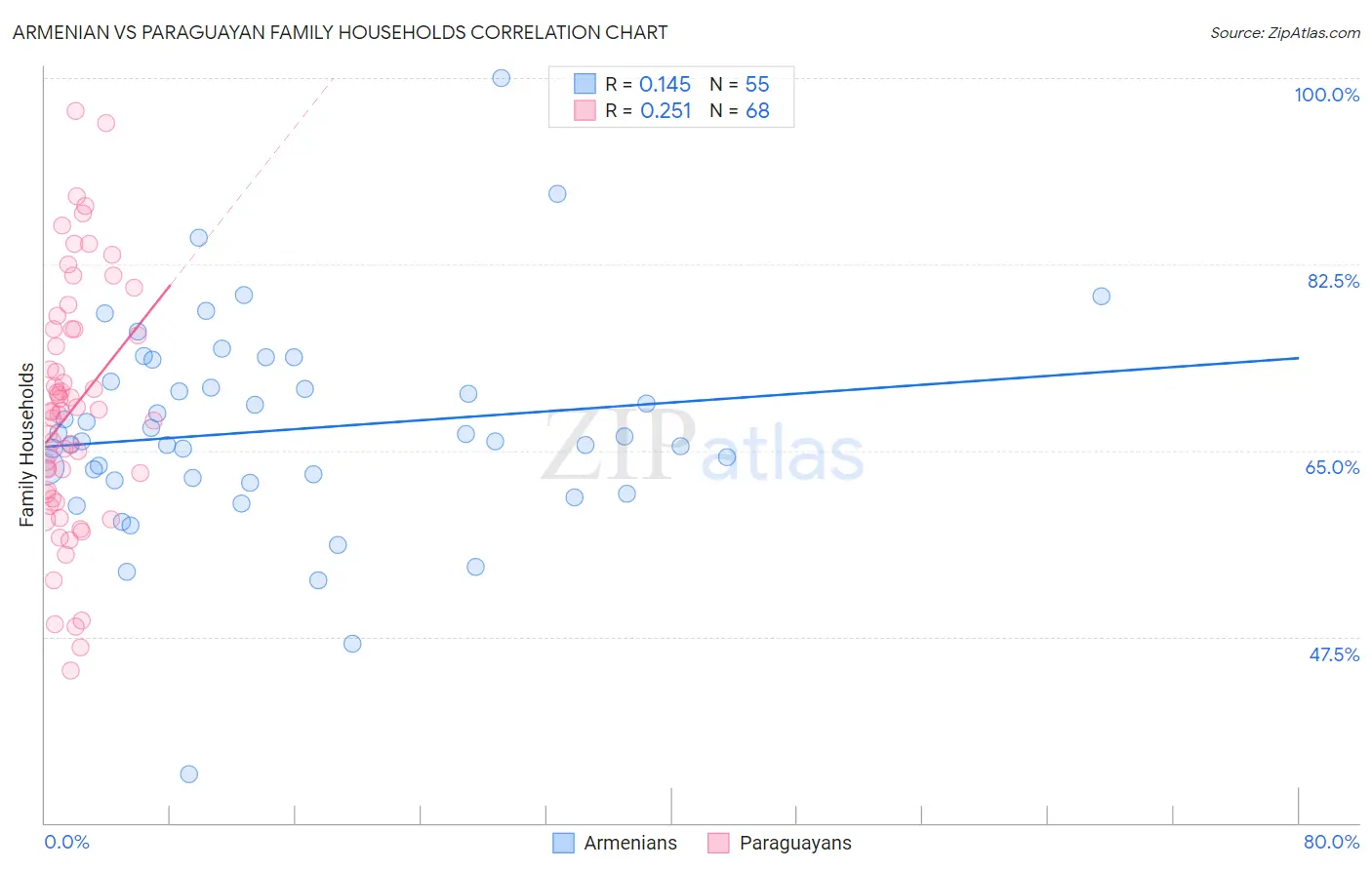 Armenian vs Paraguayan Family Households