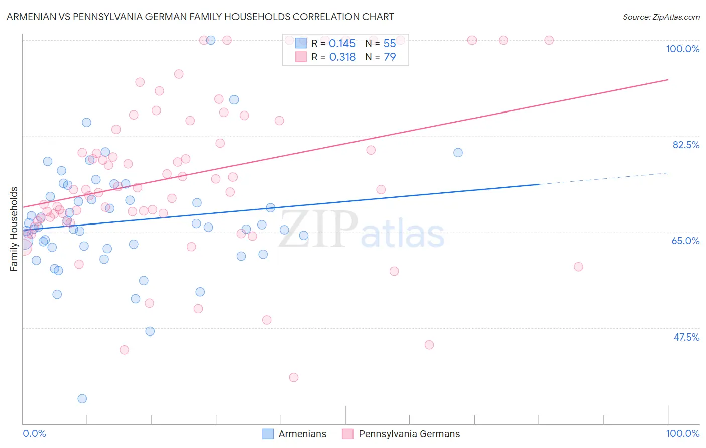 Armenian vs Pennsylvania German Family Households