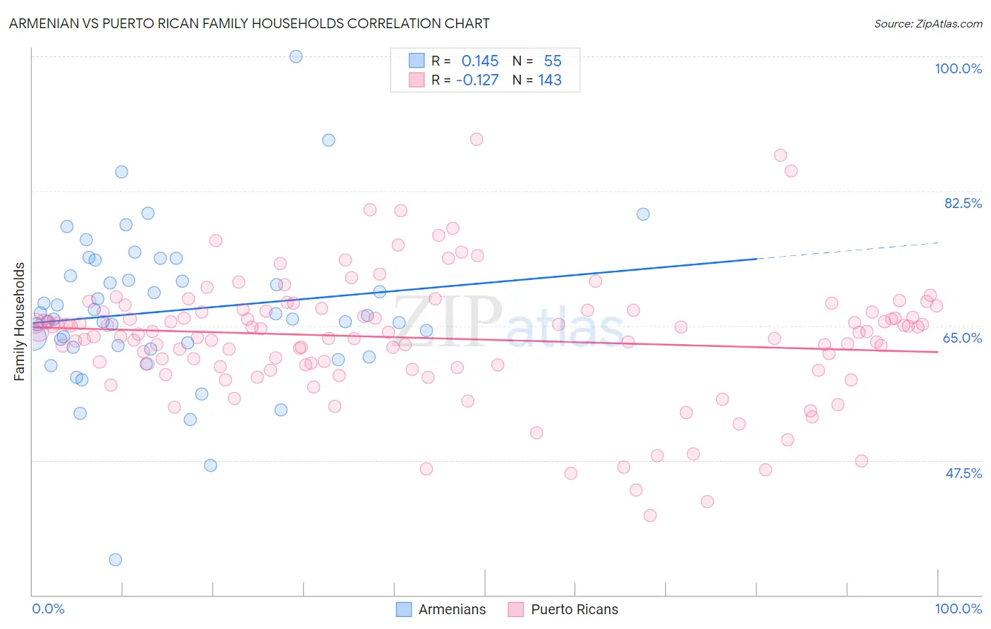 Armenian vs Puerto Rican Family Households