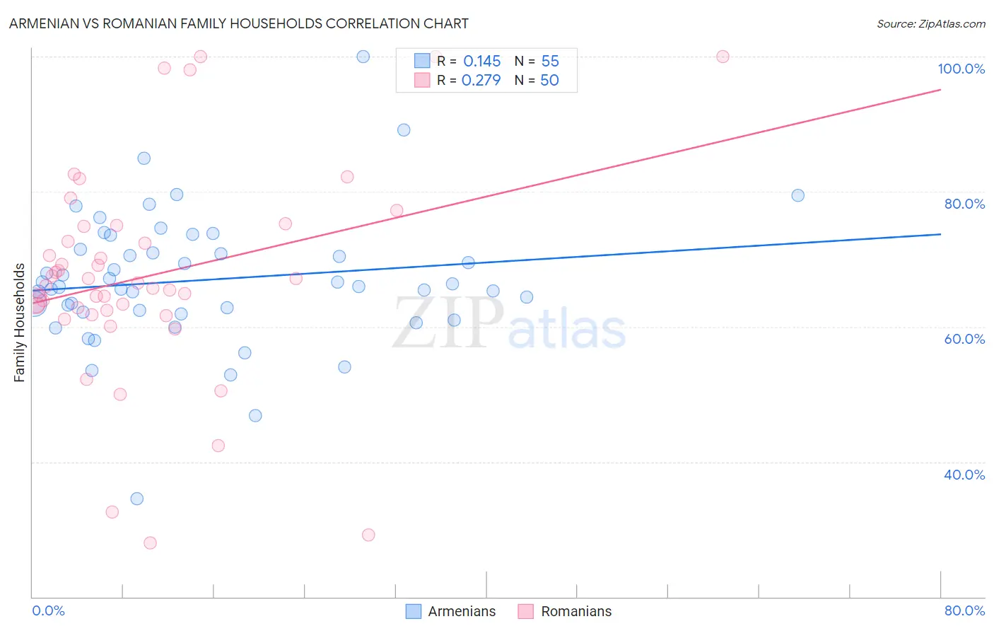 Armenian vs Romanian Family Households