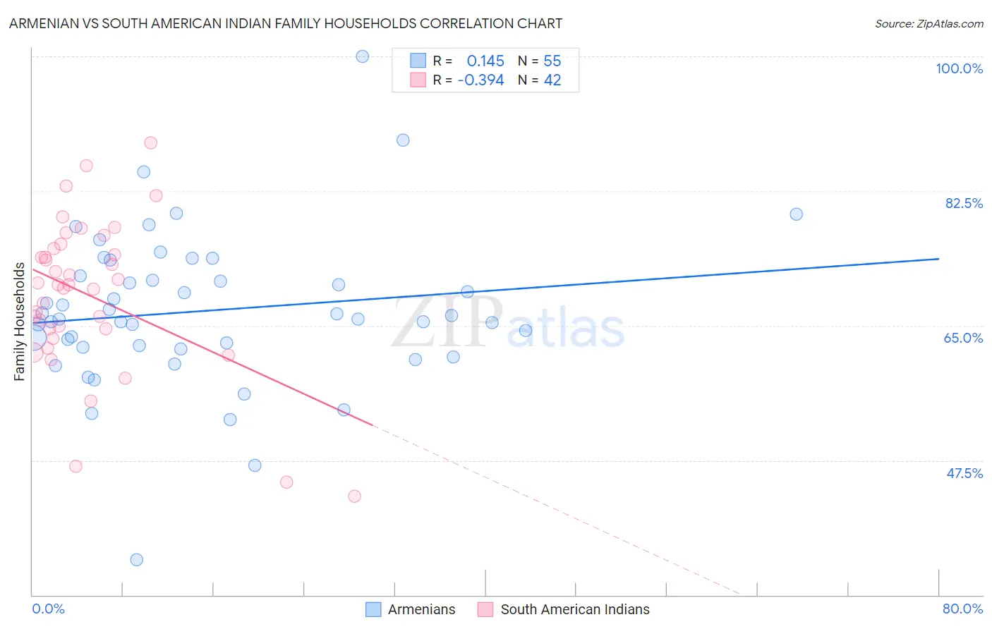Armenian vs South American Indian Family Households