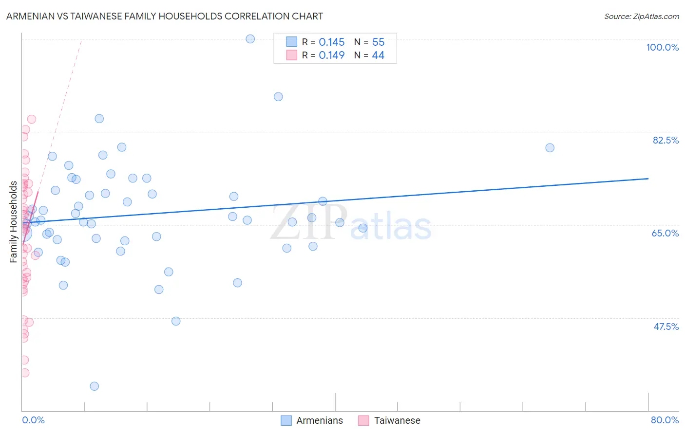Armenian vs Taiwanese Family Households