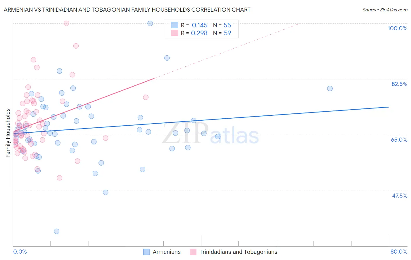 Armenian vs Trinidadian and Tobagonian Family Households