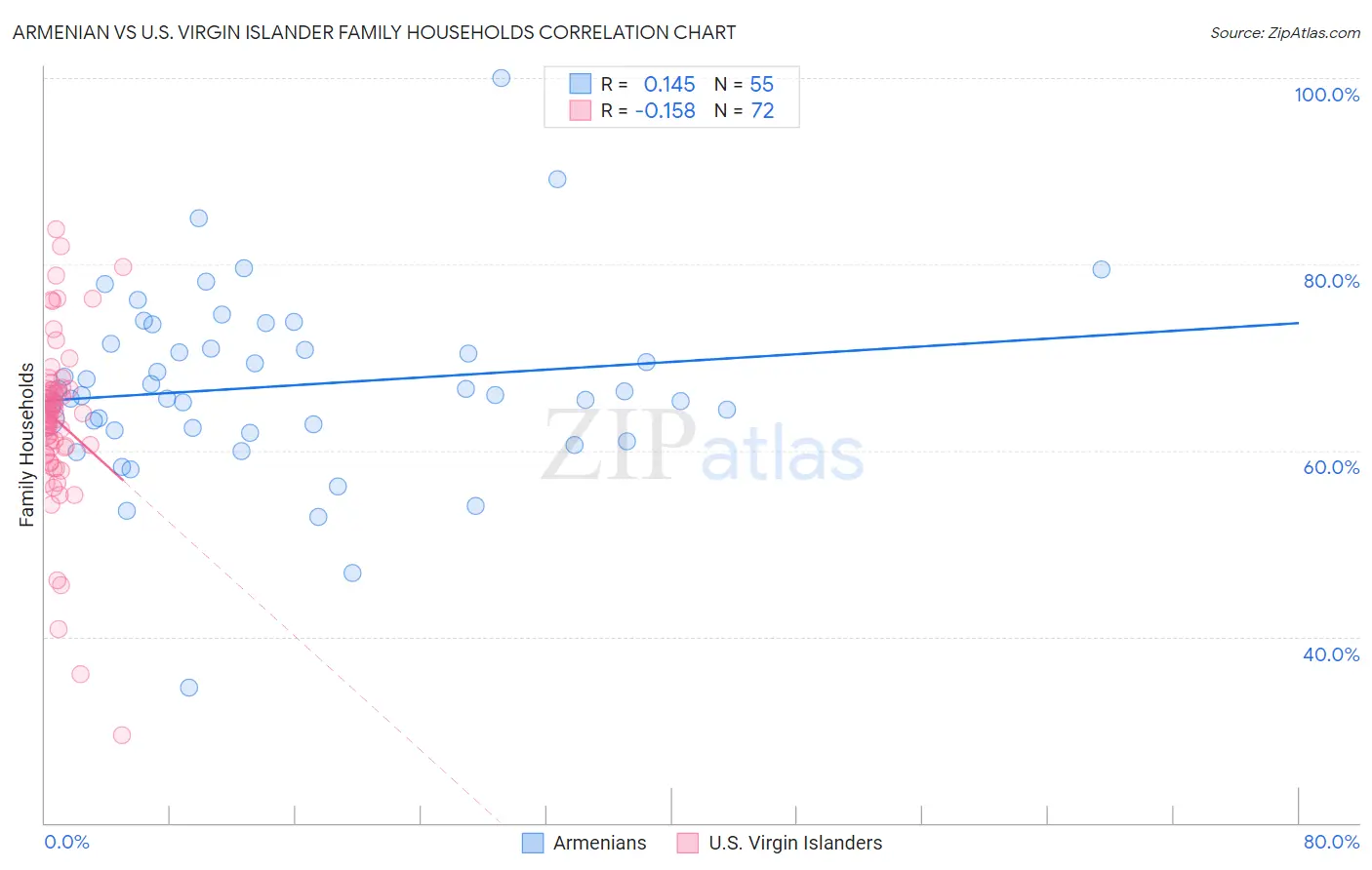 Armenian vs U.S. Virgin Islander Family Households
