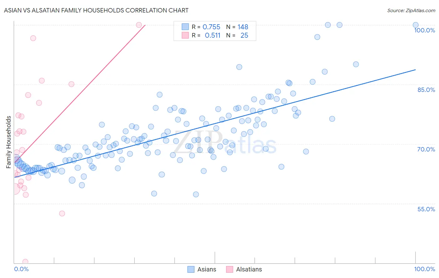 Asian vs Alsatian Family Households