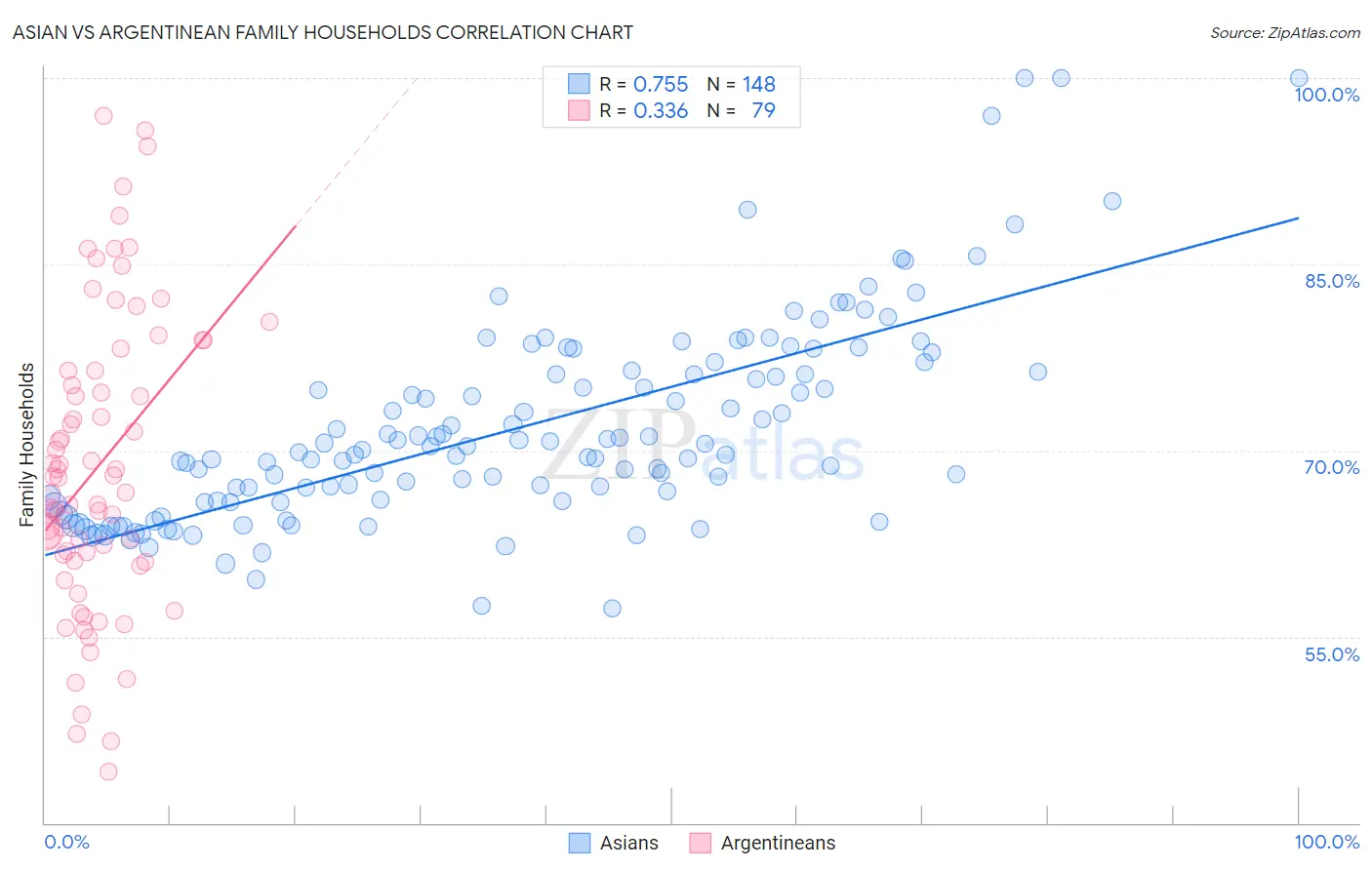 Asian vs Argentinean Family Households