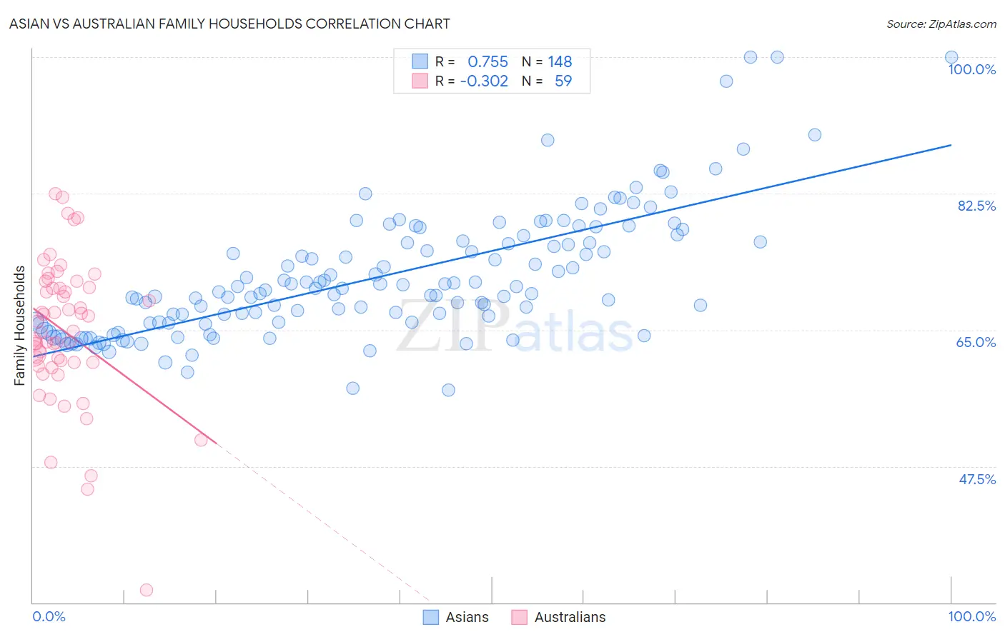 Asian vs Australian Family Households