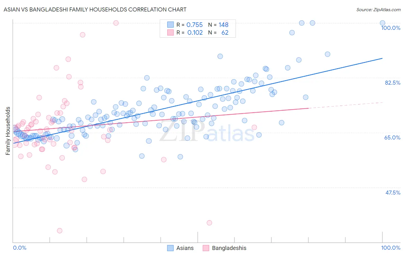 Asian vs Bangladeshi Family Households