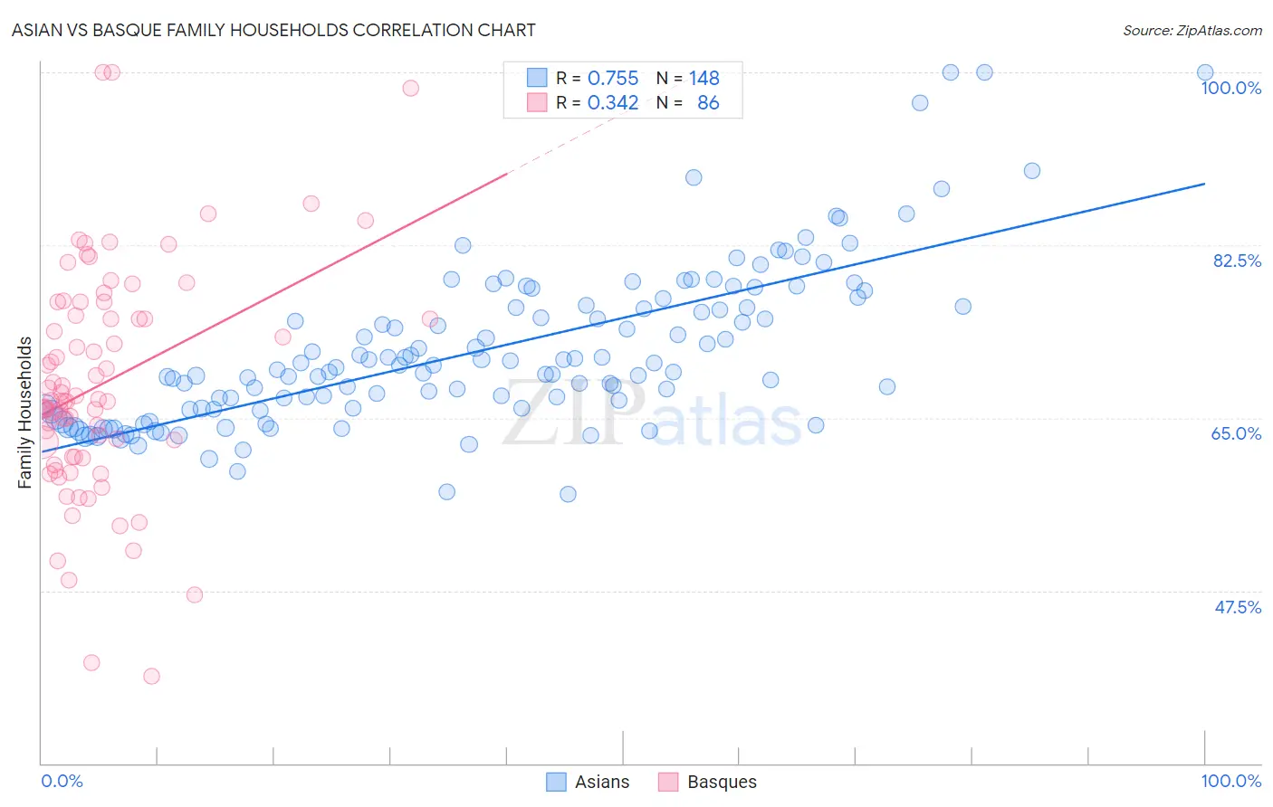 Asian vs Basque Family Households