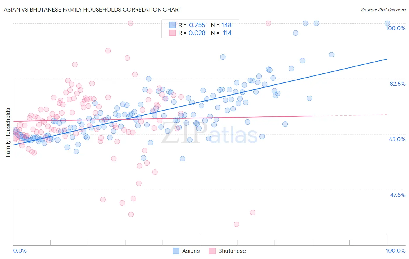 Asian vs Bhutanese Family Households