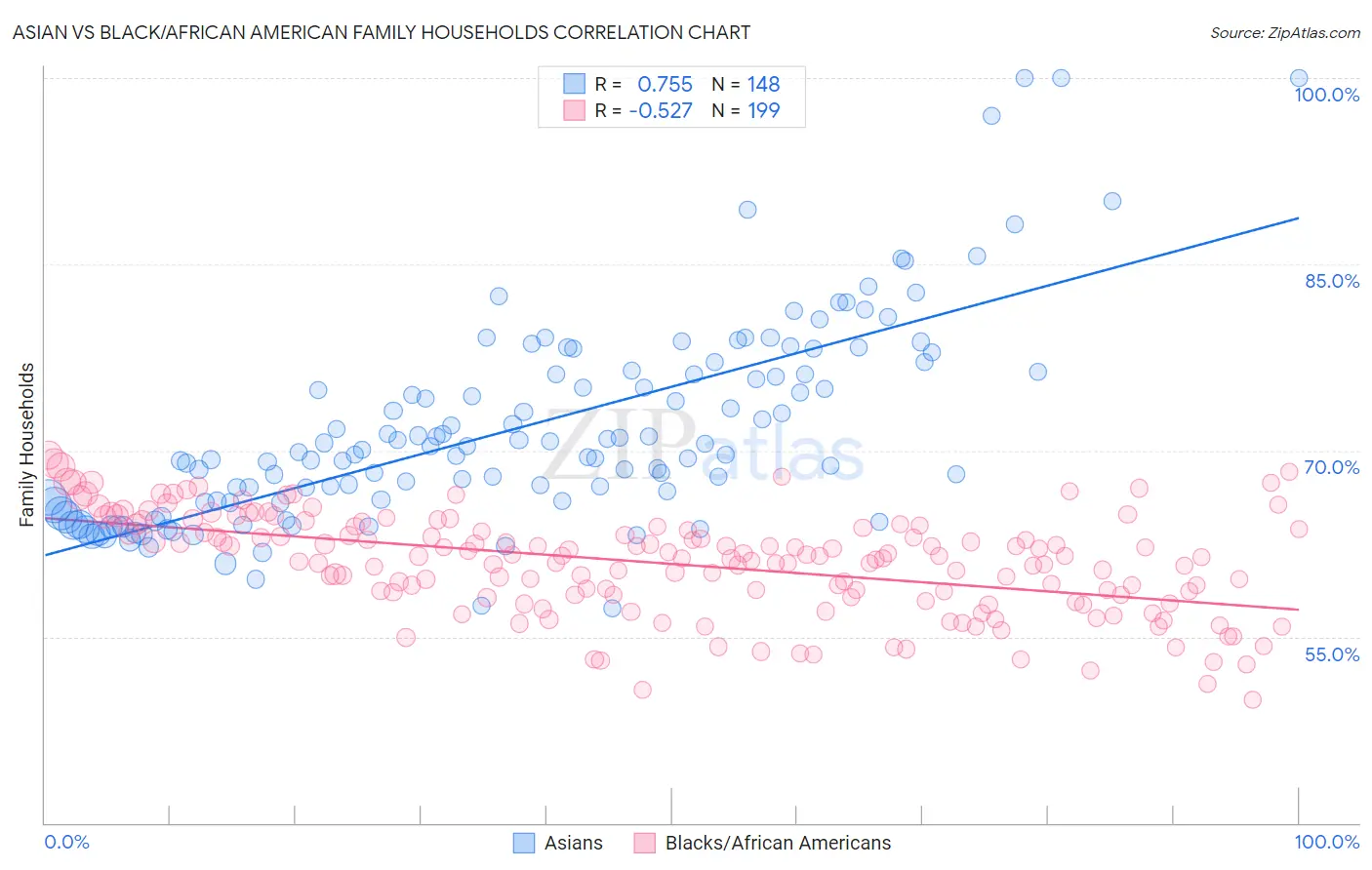 Asian vs Black/African American Family Households