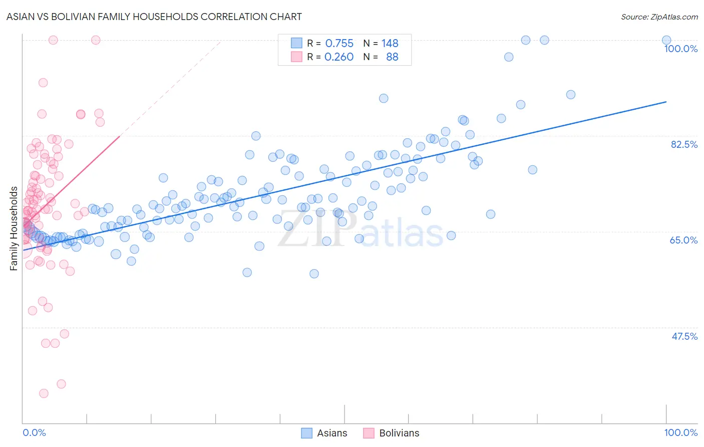 Asian vs Bolivian Family Households
