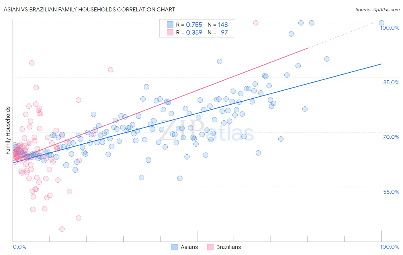 Asian vs Brazilian Family Households