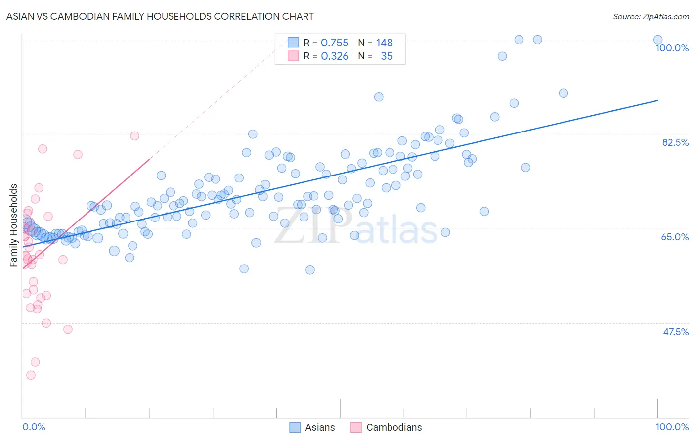 Asian vs Cambodian Family Households