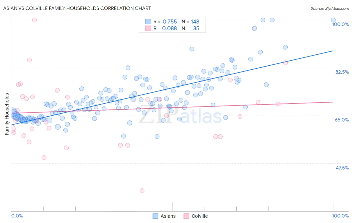 Asian vs Colville Family Households