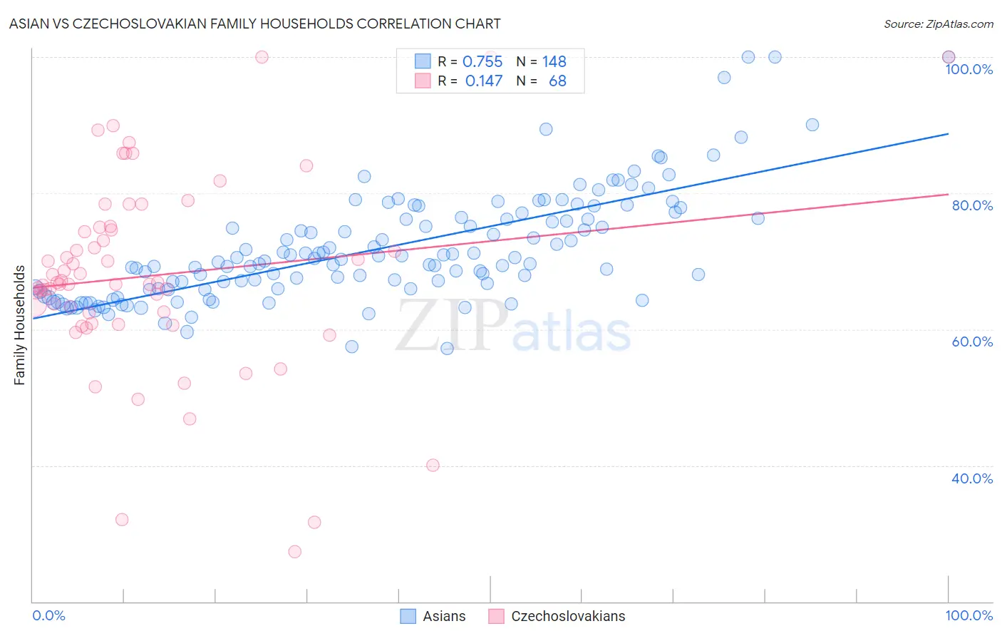 Asian vs Czechoslovakian Family Households