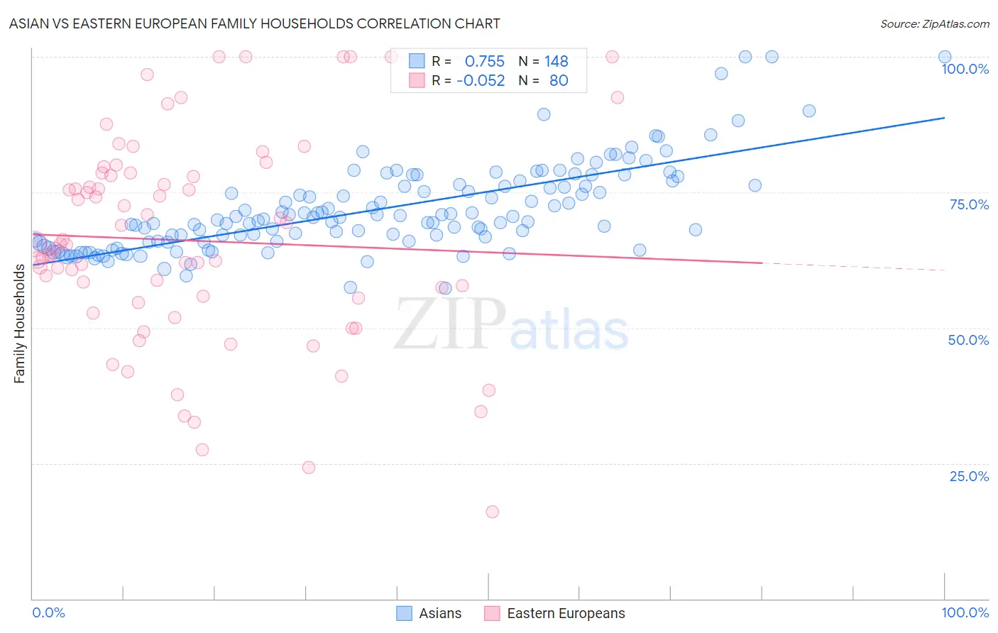 Asian vs Eastern European Family Households